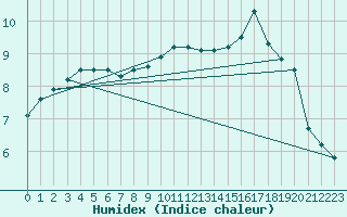 Courbe de l'humidex pour Croisette (62)