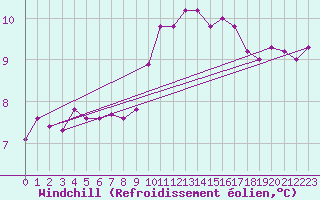 Courbe du refroidissement olien pour Tarare (69)