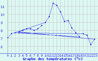 Courbe de tempratures pour Ljungby