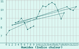 Courbe de l'humidex pour Le Talut - Belle-Ile (56)