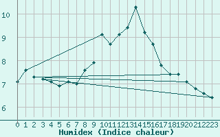 Courbe de l'humidex pour Kremsmuenster