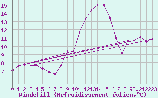Courbe du refroidissement olien pour Wittering