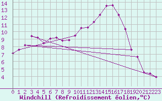 Courbe du refroidissement olien pour Nmes - Courbessac (30)