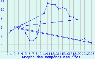 Courbe de tempratures pour Deuselbach