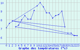 Courbe de tempratures pour Nmes - Garons (30)