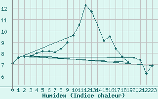 Courbe de l'humidex pour Ljungby