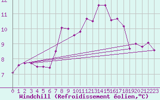 Courbe du refroidissement olien pour Fribourg (All)