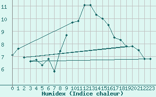 Courbe de l'humidex pour Geisenheim