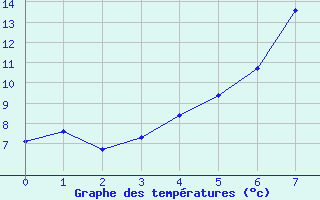 Courbe de tempratures pour Tromso