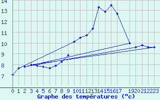 Courbe de tempratures pour Dourbes (Be)