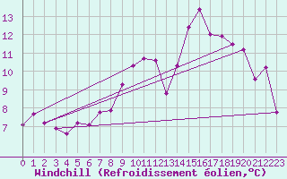 Courbe du refroidissement olien pour Vannes-Sn (56)