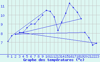 Courbe de tempratures pour Gurteen