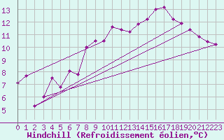 Courbe du refroidissement olien pour Cap de la Hague (50)