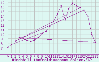 Courbe du refroidissement olien pour Auffargis (78)