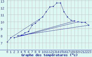 Courbe de tempratures pour Turretot (76)