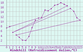 Courbe du refroidissement olien pour Christnach (Lu)