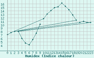 Courbe de l'humidex pour Gros-Rderching (57)