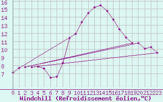 Courbe du refroidissement olien pour Mayrhofen