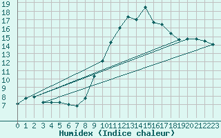 Courbe de l'humidex pour Montalbn