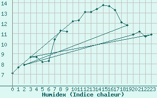 Courbe de l'humidex pour Xert / Chert (Esp)