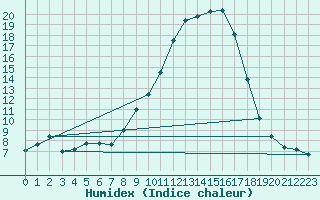 Courbe de l'humidex pour Brive-Souillac (19)