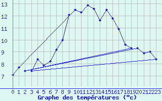 Courbe de tempratures pour Manston (UK)