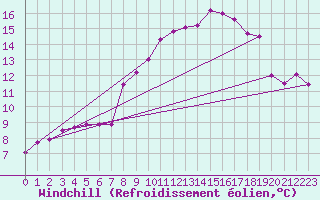 Courbe du refroidissement olien pour Lingen