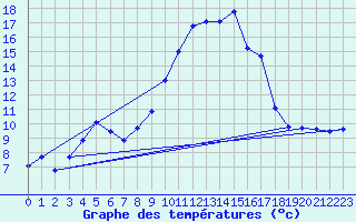 Courbe de tempratures pour La Beaume (05)