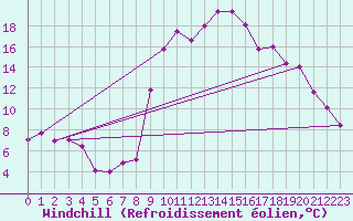 Courbe du refroidissement olien pour Formigures (66)