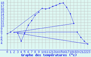 Courbe de tempratures pour Baruth