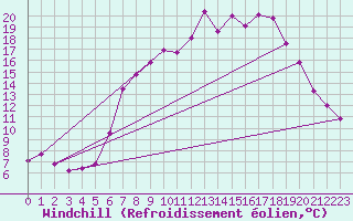 Courbe du refroidissement olien pour Achenkirch