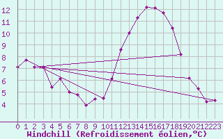 Courbe du refroidissement olien pour Saint-Martial-de-Vitaterne (17)