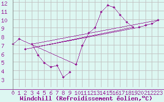 Courbe du refroidissement olien pour Montroy (17)