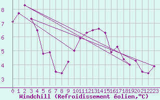 Courbe du refroidissement olien pour Beitem (Be)