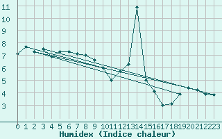 Courbe de l'humidex pour Diepenbeek (Be)