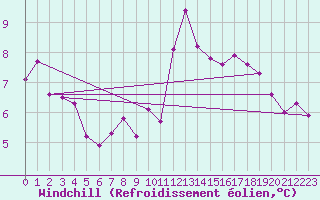 Courbe du refroidissement olien pour Landser (68)