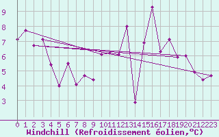 Courbe du refroidissement olien pour Bergerac (24)