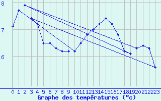 Courbe de tempratures pour Laqueuille (63)