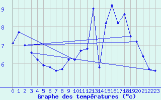 Courbe de tempratures pour Brzins (38)