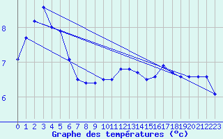 Courbe de tempratures pour Puchberg