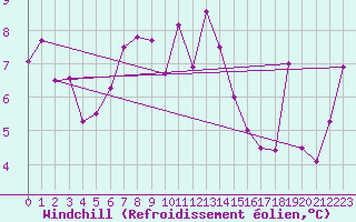 Courbe du refroidissement olien pour La Dle (Sw)