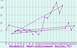 Courbe du refroidissement olien pour Bruxelles (Be)