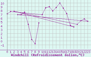 Courbe du refroidissement olien pour Topcliffe Royal Air Force Base