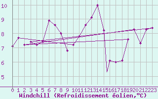Courbe du refroidissement olien pour Logrono (Esp)