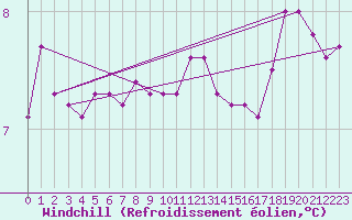 Courbe du refroidissement olien pour Aytr-Plage (17)