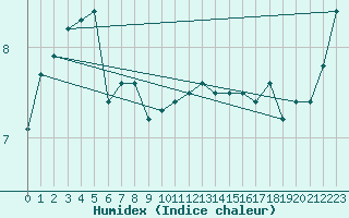 Courbe de l'humidex pour Aberdaron