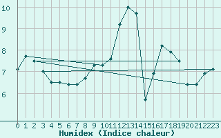 Courbe de l'humidex pour Tours (37)