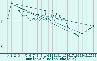 Courbe de l'humidex pour Casement Aerodrome