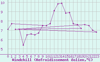 Courbe du refroidissement olien pour Monts-sur-Guesnes (86)