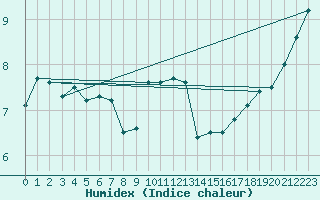Courbe de l'humidex pour Genthin